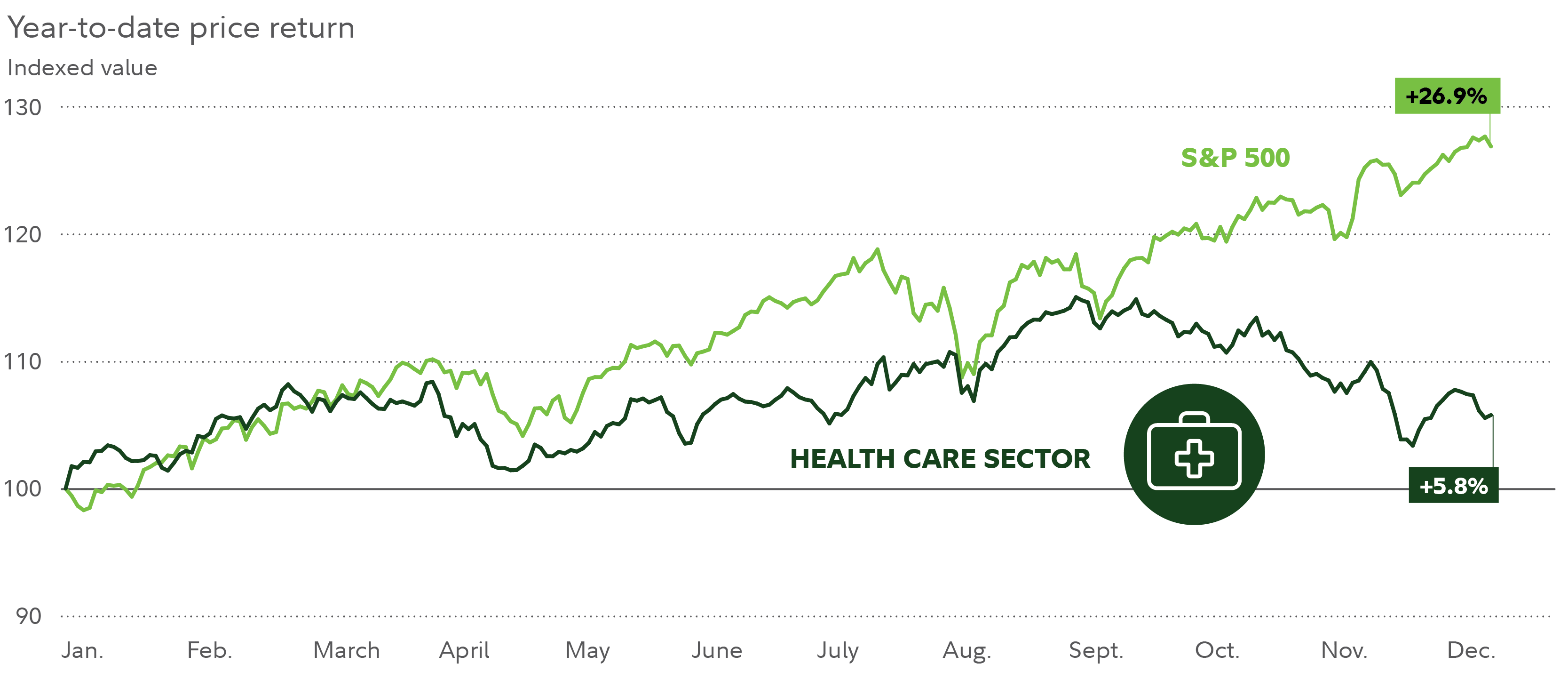 As of December 9 the health care sector had gained 5.8% year-to-date in 2024, compared with the 26.9% gain for the S&P 500.